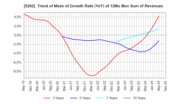 5262 Nippon Hume Corporation: Trend of Mean of Growth Rate (YoY) of 12Mo Mov Sum of Revenues