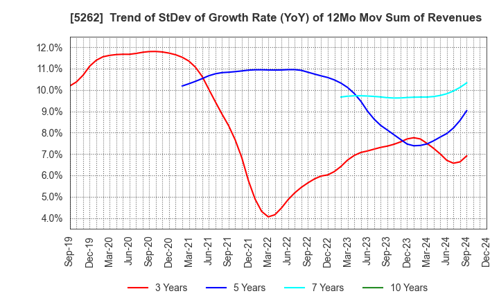 5262 Nippon Hume Corporation: Trend of StDev of Growth Rate (YoY) of 12Mo Mov Sum of Revenues