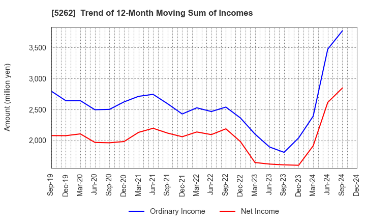 5262 Nippon Hume Corporation: Trend of 12-Month Moving Sum of Incomes