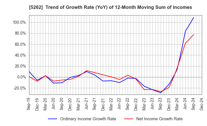 5262 Nippon Hume Corporation: Trend of Growth Rate (YoY) of 12-Month Moving Sum of Incomes