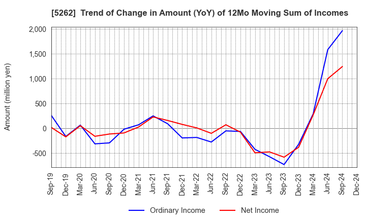 5262 Nippon Hume Corporation: Trend of Change in Amount (YoY) of 12Mo Moving Sum of Incomes