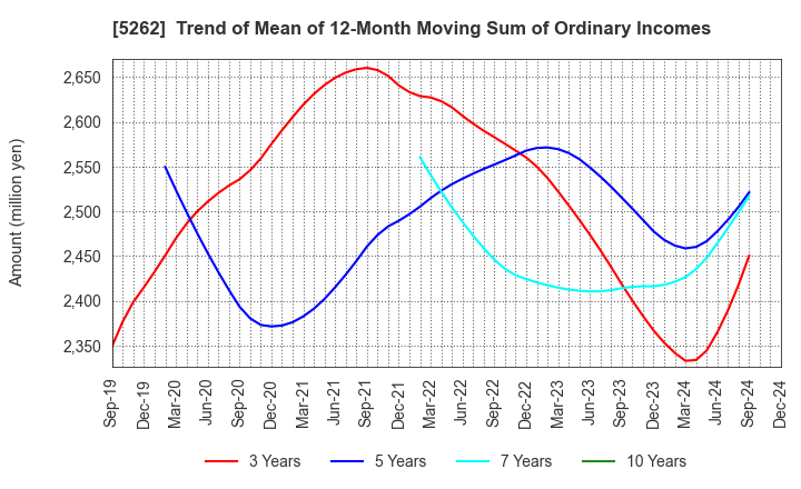 5262 Nippon Hume Corporation: Trend of Mean of 12-Month Moving Sum of Ordinary Incomes