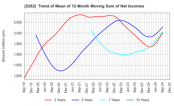 5262 Nippon Hume Corporation: Trend of Mean of 12-Month Moving Sum of Net Incomes