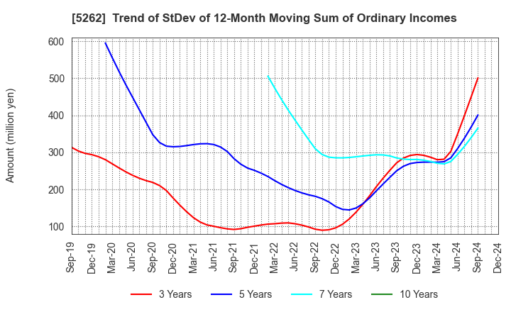 5262 Nippon Hume Corporation: Trend of StDev of 12-Month Moving Sum of Ordinary Incomes