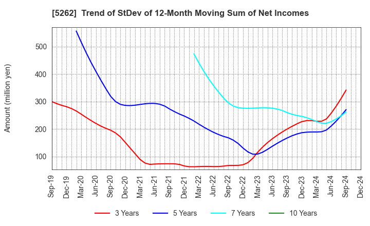 5262 Nippon Hume Corporation: Trend of StDev of 12-Month Moving Sum of Net Incomes