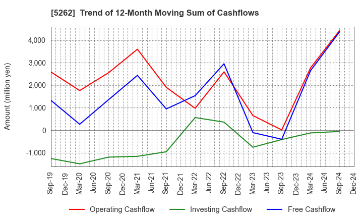 5262 Nippon Hume Corporation: Trend of 12-Month Moving Sum of Cashflows