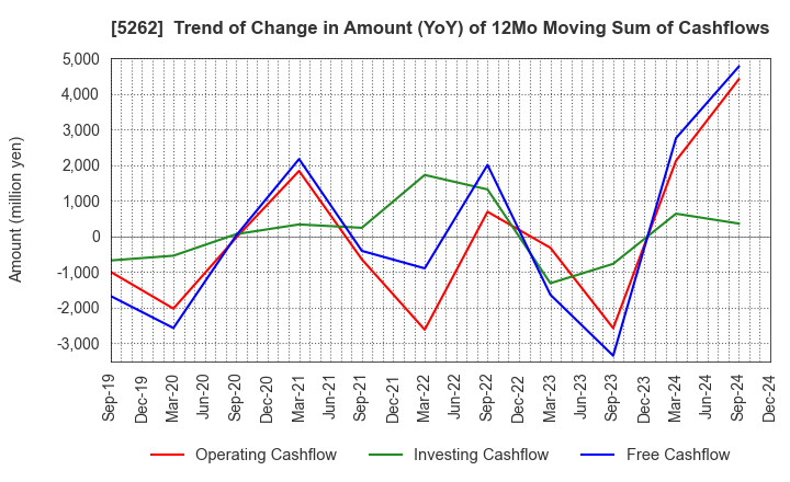 5262 Nippon Hume Corporation: Trend of Change in Amount (YoY) of 12Mo Moving Sum of Cashflows