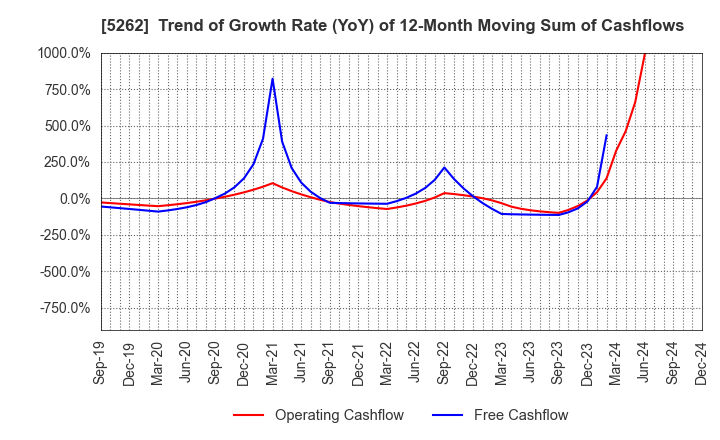 5262 Nippon Hume Corporation: Trend of Growth Rate (YoY) of 12-Month Moving Sum of Cashflows