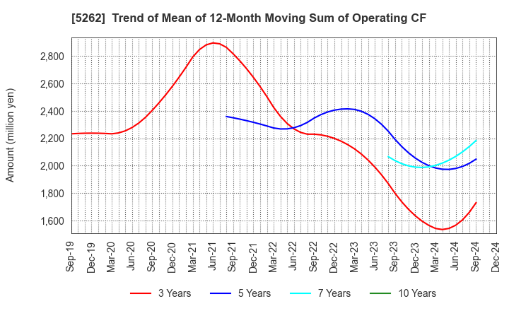 5262 Nippon Hume Corporation: Trend of Mean of 12-Month Moving Sum of Operating CF