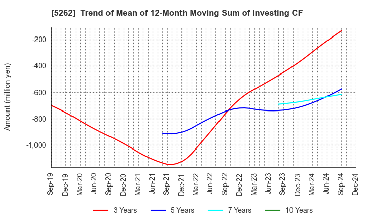 5262 Nippon Hume Corporation: Trend of Mean of 12-Month Moving Sum of Investing CF