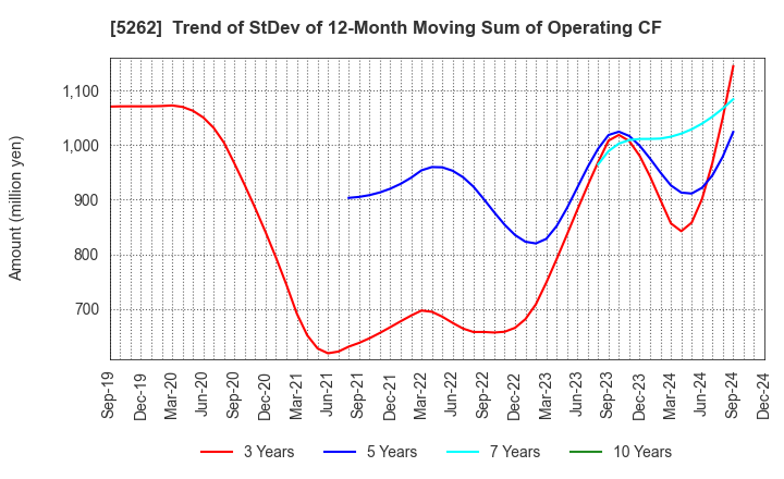 5262 Nippon Hume Corporation: Trend of StDev of 12-Month Moving Sum of Operating CF