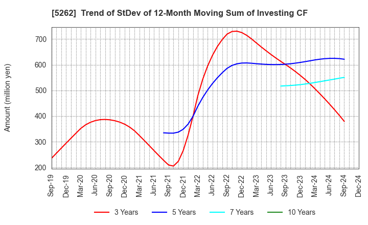 5262 Nippon Hume Corporation: Trend of StDev of 12-Month Moving Sum of Investing CF