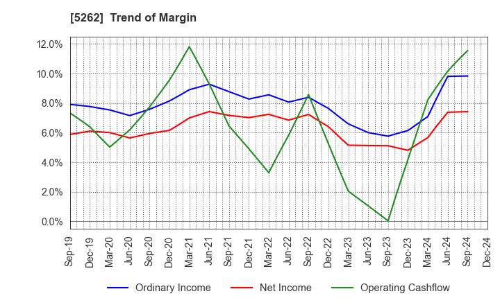 5262 Nippon Hume Corporation: Trend of Margin