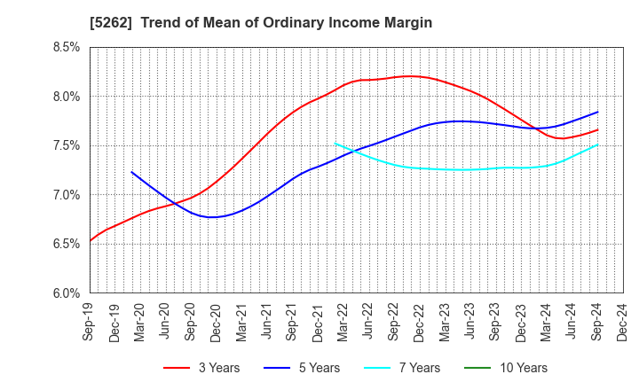 5262 Nippon Hume Corporation: Trend of Mean of Ordinary Income Margin