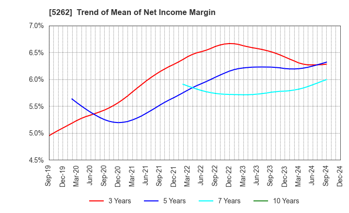 5262 Nippon Hume Corporation: Trend of Mean of Net Income Margin