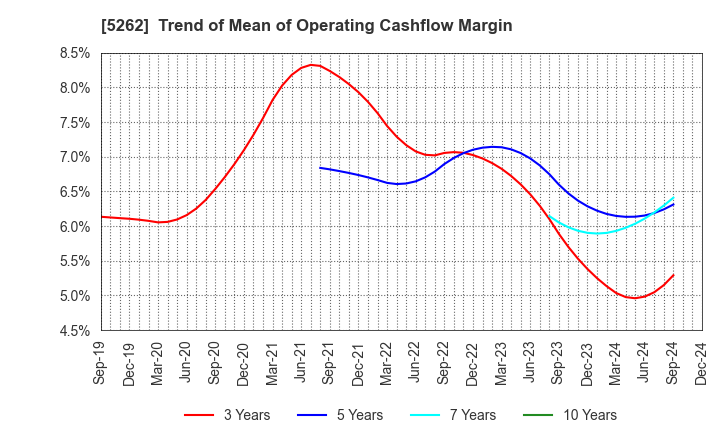 5262 Nippon Hume Corporation: Trend of Mean of Operating Cashflow Margin