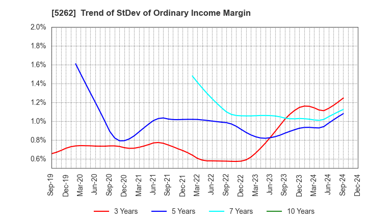 5262 Nippon Hume Corporation: Trend of StDev of Ordinary Income Margin