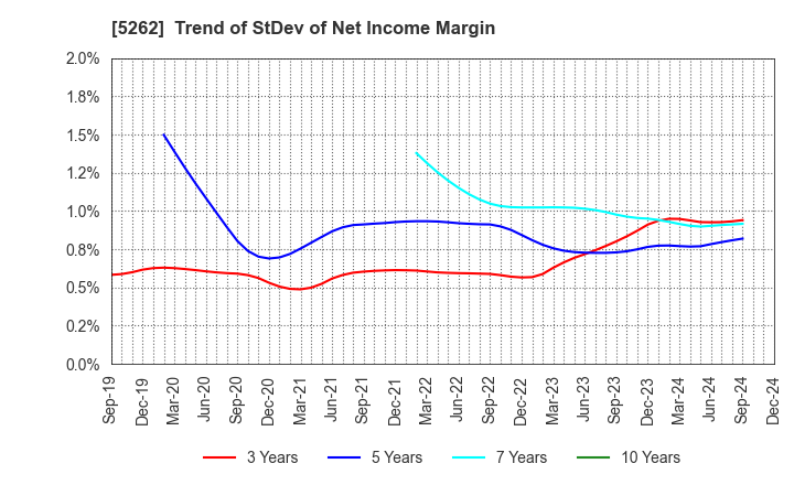 5262 Nippon Hume Corporation: Trend of StDev of Net Income Margin