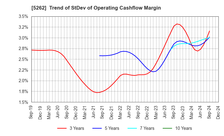 5262 Nippon Hume Corporation: Trend of StDev of Operating Cashflow Margin