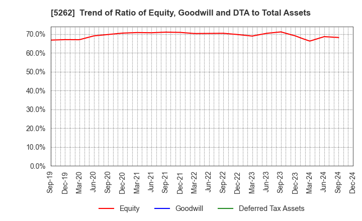 5262 Nippon Hume Corporation: Trend of Ratio of Equity, Goodwill and DTA to Total Assets