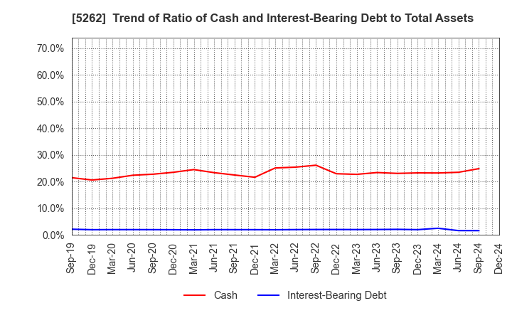 5262 Nippon Hume Corporation: Trend of Ratio of Cash and Interest-Bearing Debt to Total Assets