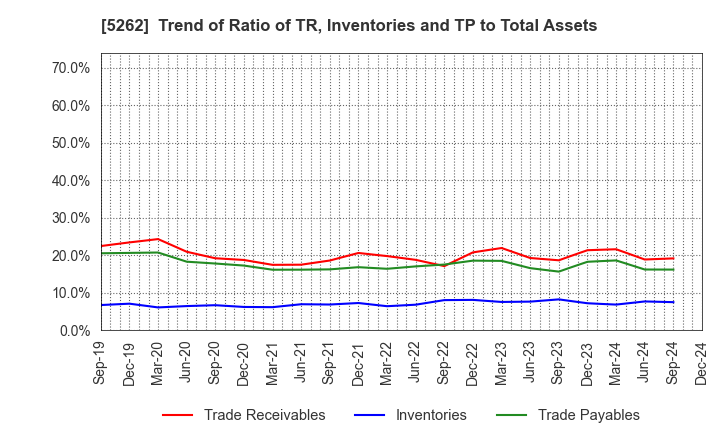 5262 Nippon Hume Corporation: Trend of Ratio of TR, Inventories and TP to Total Assets