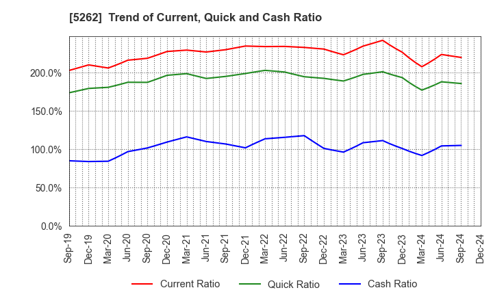 5262 Nippon Hume Corporation: Trend of Current, Quick and Cash Ratio