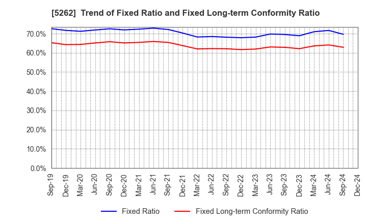 5262 Nippon Hume Corporation: Trend of Fixed Ratio and Fixed Long-term Conformity Ratio