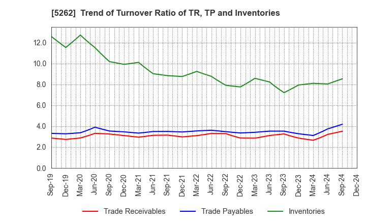 5262 Nippon Hume Corporation: Trend of Turnover Ratio of TR, TP and Inventories