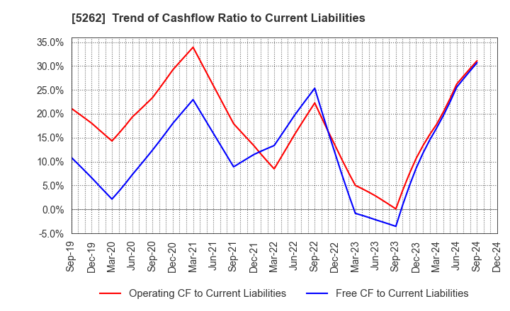 5262 Nippon Hume Corporation: Trend of Cashflow Ratio to Current Liabilities