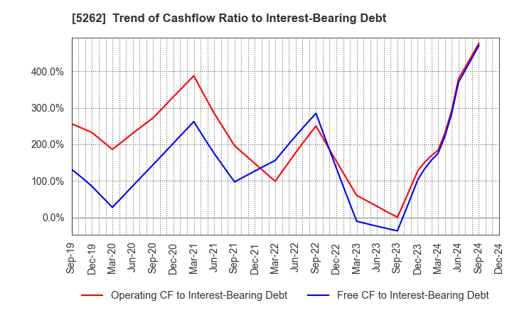 5262 Nippon Hume Corporation: Trend of Cashflow Ratio to Interest-Bearing Debt