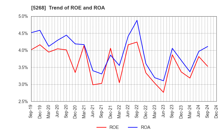 5268 ASAHI CONCRETE WORKS CO., LTD.: Trend of ROE and ROA