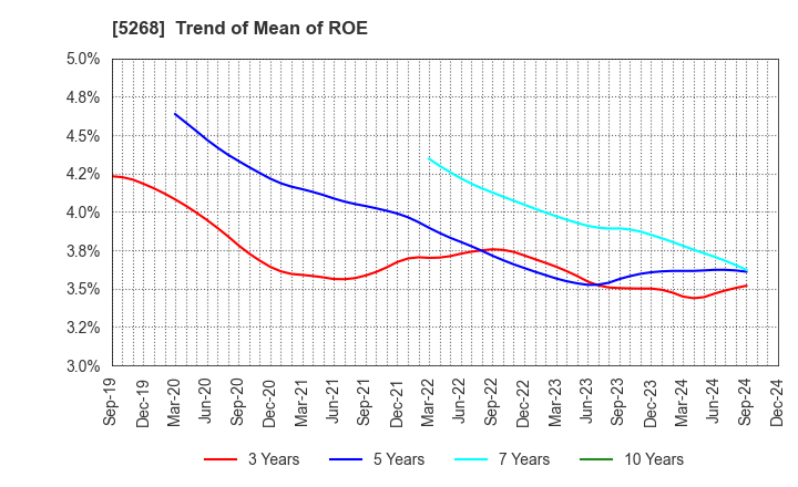 5268 ASAHI CONCRETE WORKS CO., LTD.: Trend of Mean of ROE