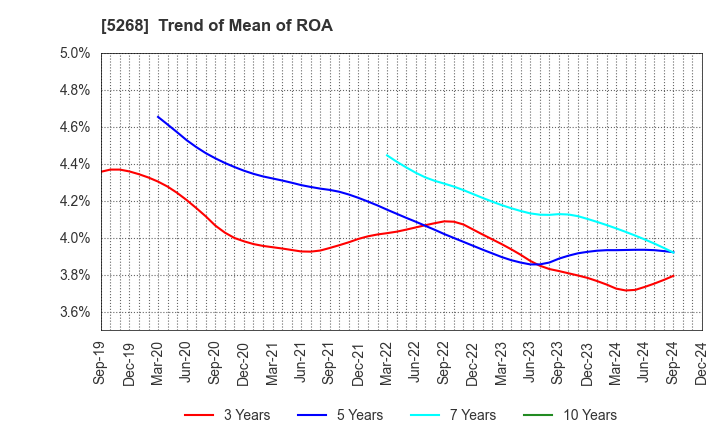 5268 ASAHI CONCRETE WORKS CO., LTD.: Trend of Mean of ROA