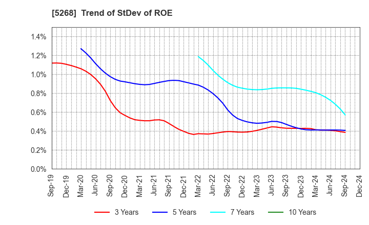 5268 ASAHI CONCRETE WORKS CO., LTD.: Trend of StDev of ROE