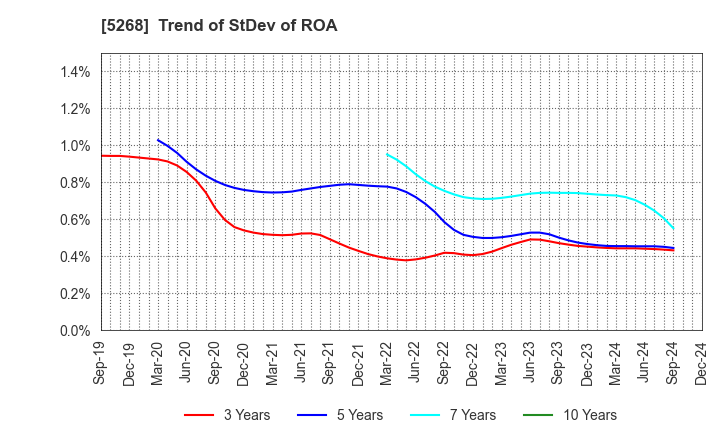 5268 ASAHI CONCRETE WORKS CO., LTD.: Trend of StDev of ROA