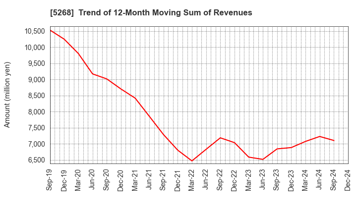 5268 ASAHI CONCRETE WORKS CO., LTD.: Trend of 12-Month Moving Sum of Revenues