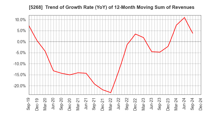 5268 ASAHI CONCRETE WORKS CO., LTD.: Trend of Growth Rate (YoY) of 12-Month Moving Sum of Revenues