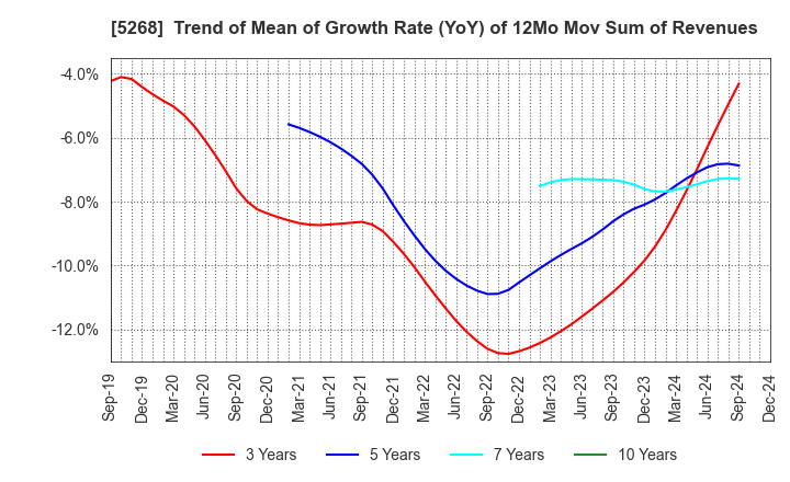 5268 ASAHI CONCRETE WORKS CO., LTD.: Trend of Mean of Growth Rate (YoY) of 12Mo Mov Sum of Revenues