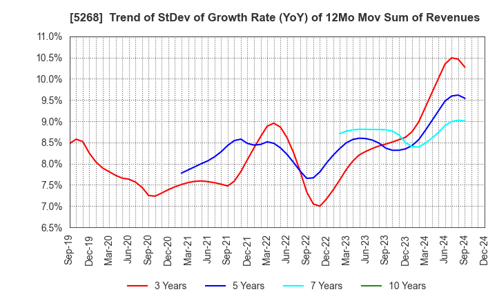 5268 ASAHI CONCRETE WORKS CO., LTD.: Trend of StDev of Growth Rate (YoY) of 12Mo Mov Sum of Revenues