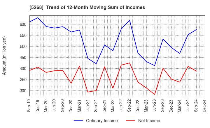 5268 ASAHI CONCRETE WORKS CO., LTD.: Trend of 12-Month Moving Sum of Incomes