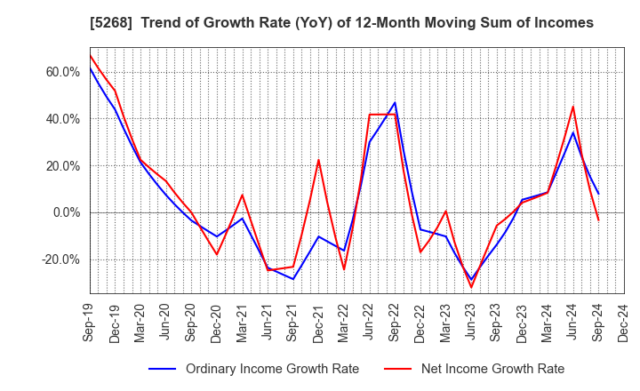 5268 ASAHI CONCRETE WORKS CO., LTD.: Trend of Growth Rate (YoY) of 12-Month Moving Sum of Incomes