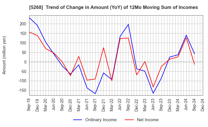 5268 ASAHI CONCRETE WORKS CO., LTD.: Trend of Change in Amount (YoY) of 12Mo Moving Sum of Incomes