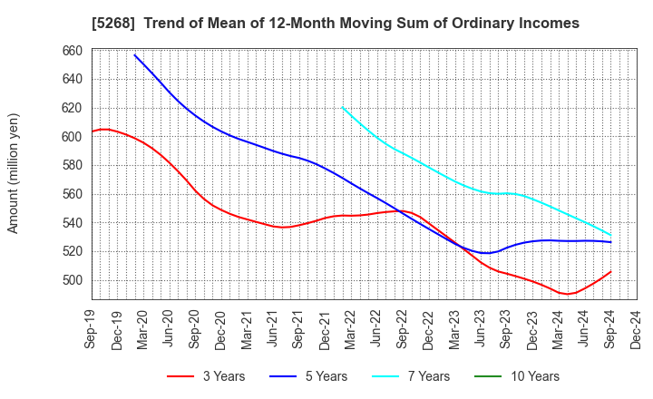 5268 ASAHI CONCRETE WORKS CO., LTD.: Trend of Mean of 12-Month Moving Sum of Ordinary Incomes