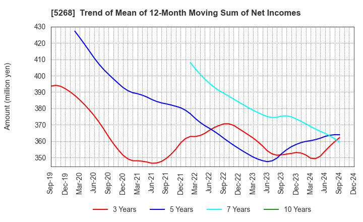 5268 ASAHI CONCRETE WORKS CO., LTD.: Trend of Mean of 12-Month Moving Sum of Net Incomes