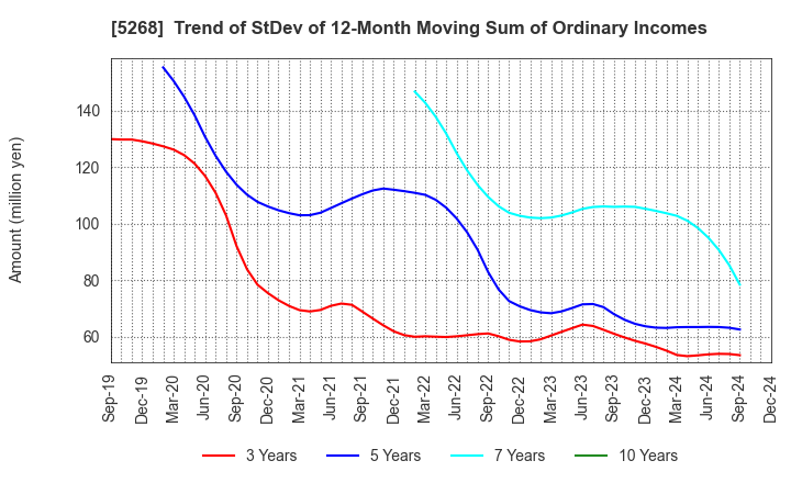 5268 ASAHI CONCRETE WORKS CO., LTD.: Trend of StDev of 12-Month Moving Sum of Ordinary Incomes