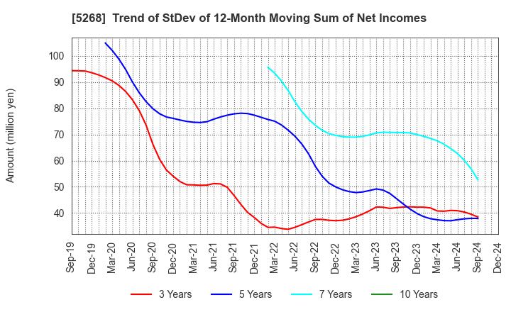 5268 ASAHI CONCRETE WORKS CO., LTD.: Trend of StDev of 12-Month Moving Sum of Net Incomes