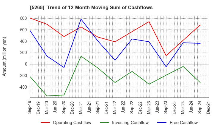 5268 ASAHI CONCRETE WORKS CO., LTD.: Trend of 12-Month Moving Sum of Cashflows