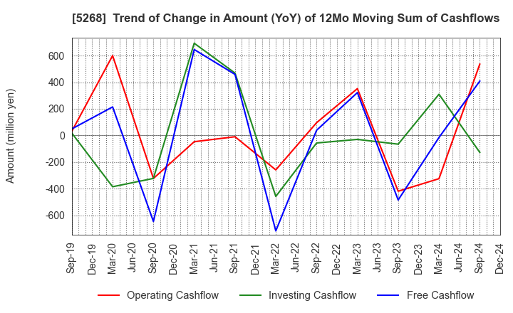 5268 ASAHI CONCRETE WORKS CO., LTD.: Trend of Change in Amount (YoY) of 12Mo Moving Sum of Cashflows