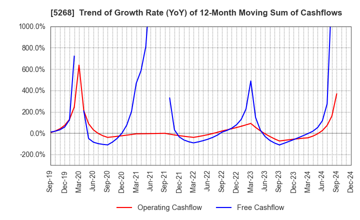 5268 ASAHI CONCRETE WORKS CO., LTD.: Trend of Growth Rate (YoY) of 12-Month Moving Sum of Cashflows